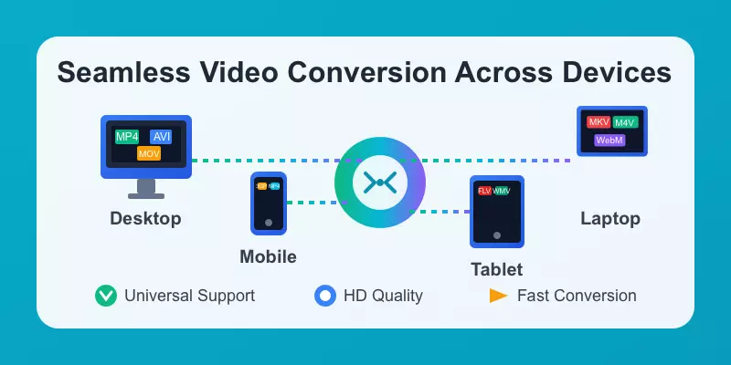 Seamless Video Conversion